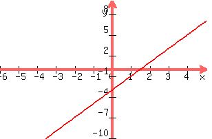 +graph%28+300%2C+200%2C+-6%2C+5%2C+-10%2C+10%2C+y+=+2x+-3%29+
