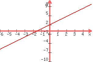 +graph%28+300%2C+200%2C+-6%2C+5%2C+-10%2C+10%2C+y+=+4x%2F3+%2B2%29+