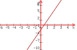+graph%28+300%2C+200%2C+-6%2C+5%2C+-10%2C+10%2C+y+=+4x+-2%29+