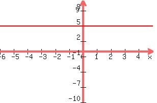 +graph%28+300%2C+200%2C+-6%2C+5%2C+-10%2C+10%2C+y+=+5%29+