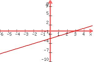 +graph%28+300%2C+200%2C+-6%2C+5%2C+-10%2C+10%2C+y+=+5x%2F6+-15%2F6%29+