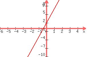 +graph%28+300%2C+200%2C+-6%2C+5%2C+-10%2C+10%2C+y+=+5x+%2B2%29+