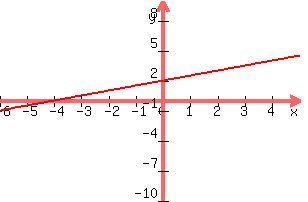 +graph%28+300%2C+200%2C+-6%2C+5%2C+-10%2C+10%2C+y+=+x%2F2+%2B2%29+