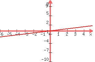 +graph%28+300%2C+200%2C+-6%2C+5%2C+-10%2C+10%2C+y+=+x%2F3%29+
