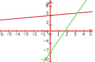 +graph%28+300%2C+200%2C+-6%2C+5%2C+-10%2C+10%2C+y+=+x%2F4+%2B5%2C+y+=+4x+-7%29+