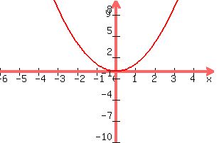 +graph%28+300%2C+200%2C+-6%2C+5%2C+-10%2C+10%2C+y+=+x%5E2%29+