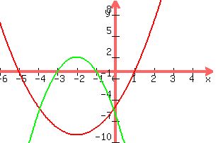 +graph%28+300%2C+200%2C+-6%2C+5%2C+-10%2C+10%2C+y+=+x%5E2+%2B4x+-5+%2C+y+=+-2x%5E2+-8x+-6%29+