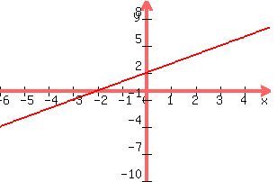 +graph%28+300%2C+200%2C+-6%2C+5%2C+-10%2C+10%2C+y+=+x+%2B2%29+
