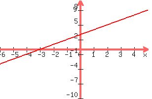 +graph%28+300%2C+200%2C+-6%2C+5%2C+-10%2C+10%2C+y+=+x+%2B3%29+