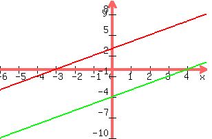 +graph%28+300%2C+200%2C+-6%2C+5%2C+-10%2C+10%2C+y+=+x+%2B3+%2C+y+=+x+-4%29+
