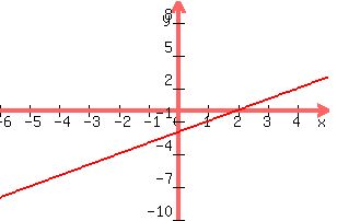 +graph%28+300%2C+200%2C+-6%2C+5%2C+-10%2C+10%2C+y+=+x+-2%29+