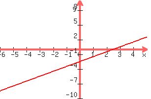 +graph%28+300%2C+200%2C+-6%2C+5%2C+-10%2C+10%2C+y+=+x+-2.5%29+