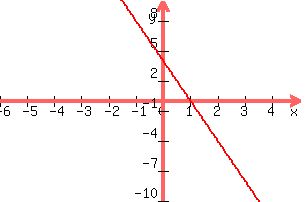 +graph%28+300%2C+200%2C+-6%2C+5%2C+-10%2C+10%2C+y++=+-4x+%2B4%29+