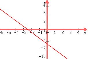 +graph%28+300%2C+200%2C+-6%2C+5%2C+-10%2C+10%2C+y+=+-2x+-5%29+