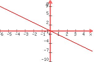 +graph%28+300%2C+200%2C+-6%2C+5%2C+-10%2C+10%2C+y+=+-4x%2F3%29+