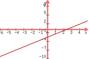 +graph%28+300%2C+200%2C+-6%2C+5%2C+-10%2C+10%2C+y+=+10x%2F9+-8%2F3%29+