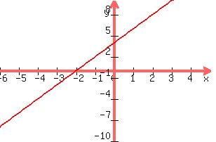 +graph%28+300%2C+200%2C+-6%2C+5%2C+-10%2C+10%2C+y+=+2x+%2B4%29+