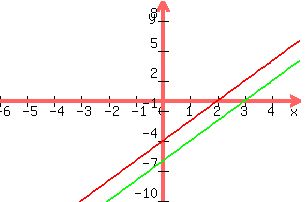 +graph%28+300%2C+200%2C+-6%2C+5%2C+-10%2C+10%2C+y+=+2x+-4%2C+y=+2x+-6%29+