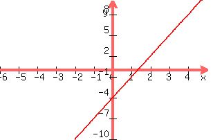 +graph%28+300%2C+200%2C+-6%2C+5%2C+-10%2C+10%2C+y+=+3x+-4%29+