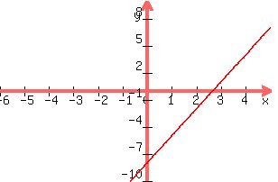 +graph%28+300%2C+200%2C+-6%2C+5%2C+-10%2C+10%2C+y+=+3x+-8%29+