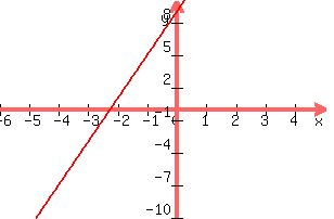 +graph%28+300%2C+200%2C+-6%2C+5%2C+-10%2C+10%2C+y+=+4x+%2B9%29+