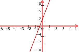 +graph%28+300%2C+200%2C+-6%2C+5%2C+-10%2C+10%2C+y+=+7.14x+%2B2.5%29+