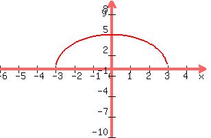 +graph%28+300%2C+200%2C+-6%2C+5%2C+-10%2C+10%2C+y+=+sqrt%2825%28-x%5E2%29%2F9+%2B25%29%29+