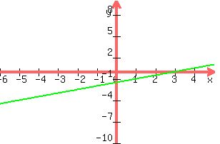 +graph%28+300%2C+200%2C+-6%2C+5%2C+-10%2C+10%2C+y+=+x%2F2+-3%2F2%2C+y+=+x%2F2+-3%2F2%29+