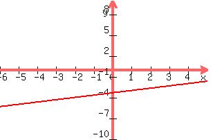 +graph%28+300%2C+200%2C+-6%2C+5%2C+-10%2C+10%2C+y+=+x%2F3+-10%2F3%29+