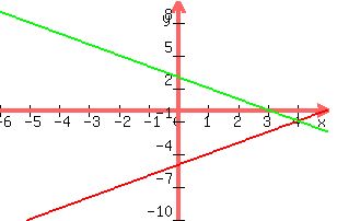 +graph%28+300%2C+200%2C+-6%2C+5%2C+-10%2C+10%2C+y+=+x+-5+%2C+y+=+-x+%2B3%29+