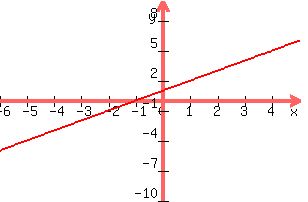 +graph%28+300%2C+200%2C+-6%2C+5%2C+-10%2C+10%2C+y+=x+%2B1%29+