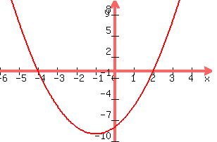 +graph%28+300%2C+200%2C+-6%2C+5%2C+-10%2C+10%2Cx%5E2%2B2x-8%29+