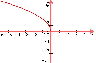 +graph%28+300%2C+200%2C+-6%2C+5%2C+-10%2C+10%2Cy+=+sqrt%28-16x%29%29+