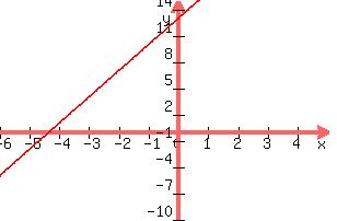 +graph%28+300%2C+200%2C+-6%2C+5%2C+-10%2C+15%2C+3x+%2B13%29+