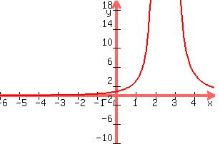+graph%28+300%2C+200%2C+-6%2C+5%2C+-10%2C+20%2C+%28x%2B5%29%2F%28x%5E2-5x%2B6%29%29+