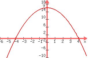 graph( 300, 200, -6, 5, -10, 20, -x^2 +16)