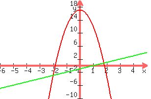 +graph%28+300%2C+200%2C+-6%2C+5%2C+-10%2C+20%2C+3y%5E2=-5x%5E2%2B17%2C+y+=+x+-1%29+