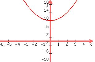 +graph%28+300%2C+200%2C+-6%2C+5%2C+-10%2C+20%2C+x%5E2+%2B3X+%2B10%29+
