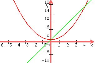 +graph%28+300%2C+200%2C+-6%2C+5%2C+-10%2C+20%2C+y+=+x%5E2+%2B1%2C+y+=+4x+%2B1%29+