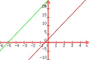 +graph%28+300%2C+200%2C+-6%2C+5%2C+-10%2C+25%2C+y+=+5x+%2B2%2C+y+=+5x+%2B25%29+