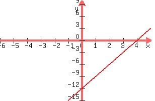 +graph%28+300%2C+200%2C+-6%2C+5%2C+-15%2C+10%2C+3x+-12%29+