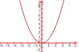 +graph%28+300%2C+200%2C+-6%2C+5%2C+-2%2C+10%2C+x%5E2+%29