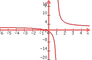 +graph%28+300%2C+200%2C+-6%2C+5%2C+-20%2C+20%2C+3%2F%28x-1%29+%2B2%29+