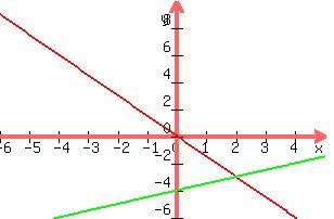 +graph%28+300%2C+200%2C+-6%2C+5%2C+-6%2C+10%2C+%28-3%2F2%29x%2B0%2C+%281%2F2%29x-4%29+