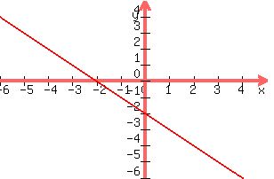 +graph%28+300%2C+200%2C+-6%2C+5%2C+-6%2C+5%2C+y+=+-x+-2%29+