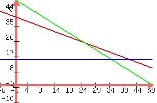 +graph%28+300%2C+200%2C+-6%2C+50%2C+-10%2C+50%2C+40-.6x%2C+50-x%2C+15%29+