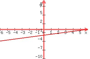 +graph%28+300%2C+200%2C+-6%2C+6%2C+-10%2C+10%2C+y+=+x%2F3+-2%29+