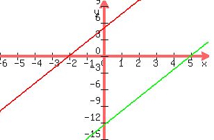 +graph%28+300%2C+200%2C+-6%2C+6%2C+-15%2C+10%2C+5x%2F2+%2B5%2C5x%2F2+-25%2F2+%29+