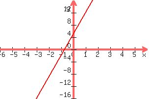 +graph%28+300%2C+200%2C+-6%2C+6%2C+-16%2C+16%2C+7x+%2B+5%29+