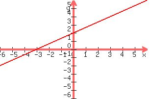 +graph%28+300%2C+200%2C+-6%2C+6%2C+-6%2C+6%2C+%282%2F3%29x+%2B+2%29+
